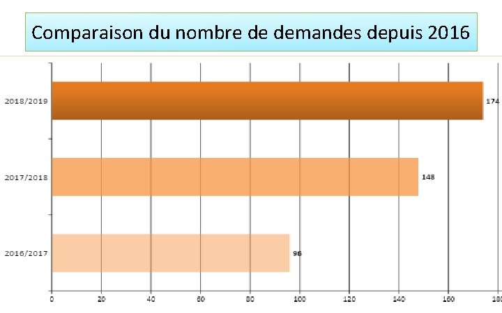 Comparaison du nombre de demandes depuis 2016 