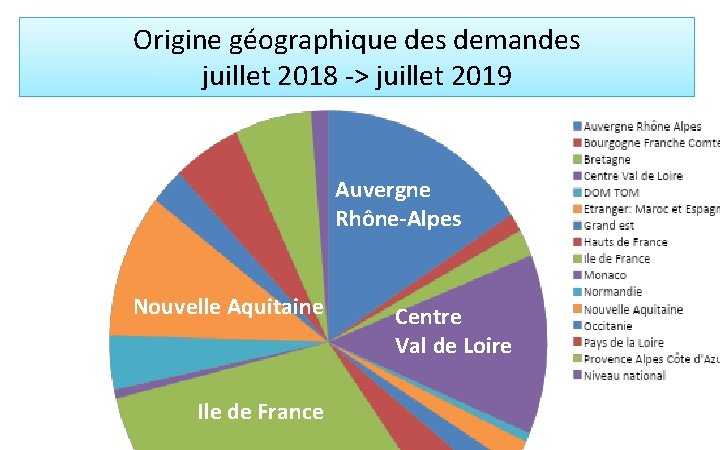 Origine géographique des demandes juillet 2018 -> juillet 2019 Auvergne Rhône-Alpes Nouvelle Aquitaine Ile