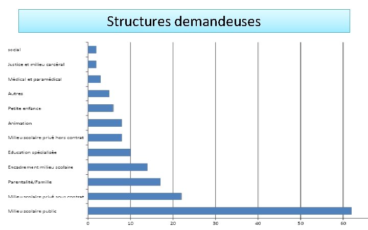 Structures demandeuses 