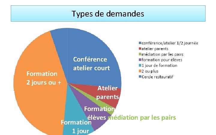 Types de demandes Formation 2 jours ou + Conférence atelier court Atelier parents Formation