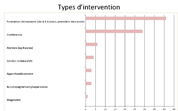 Types d’intervention 