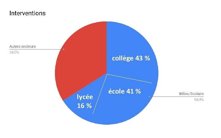 milieu scolaire : 66% des demandes • 43 % : collège • 41 %
