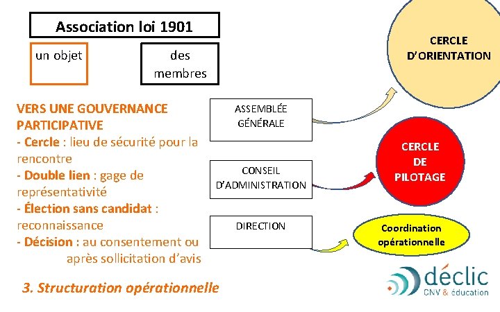 Association loi 1901 un objet CERCLE D’ORIENTATION des membres VERS UNE GOUVERNANCE PARTICIPATIVE -