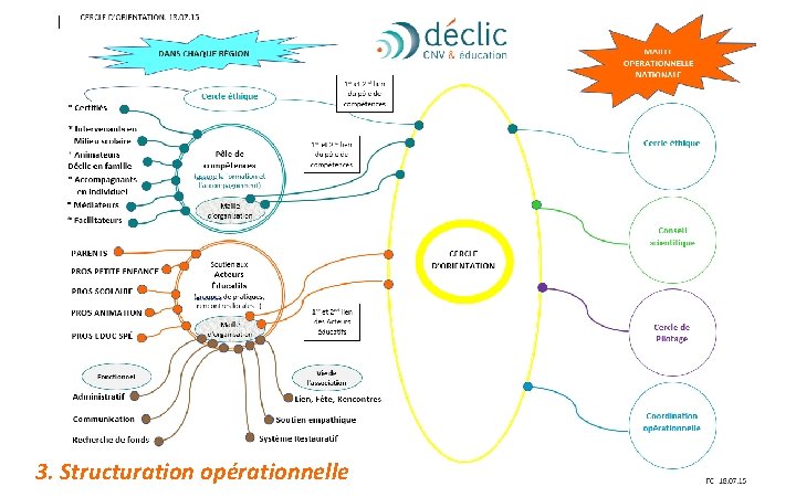 3. Structuration opérationnelle 