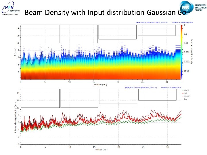 Beam Density with Input distribution Gaussian 6σ 