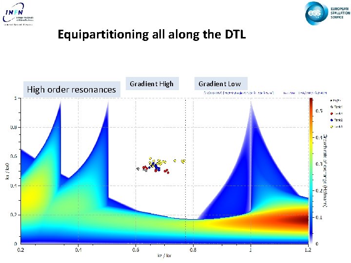 Equipartitioning all along the DTL High order resonances Gradient High Gradient Low 