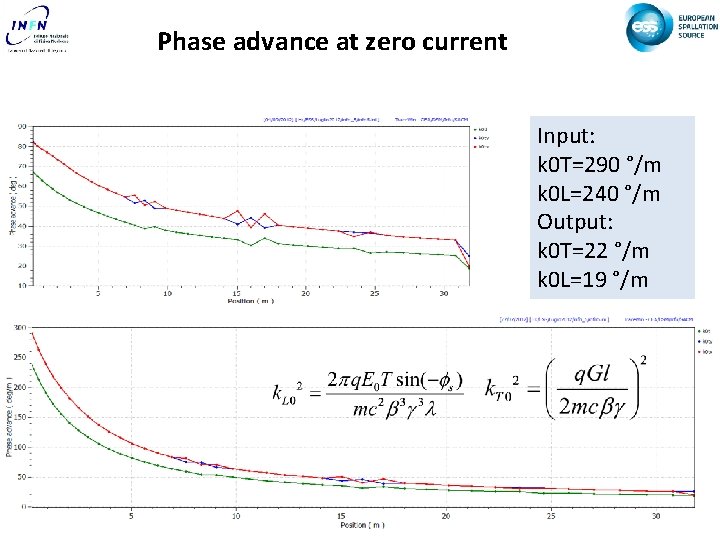 Phase advance at zero current Input: k 0 T=290 °/m k 0 L=240 °/m