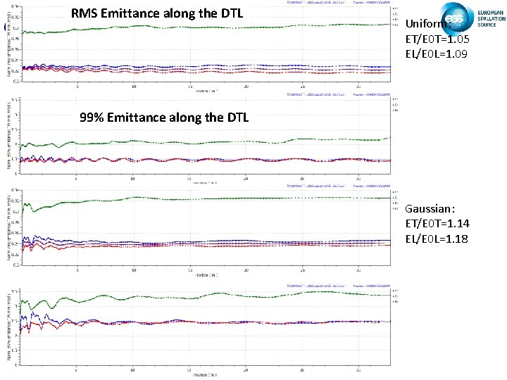 RMS Emittance along the DTL Uniform: ET/E 0 T=1. 05 EL/E 0 L=1. 09