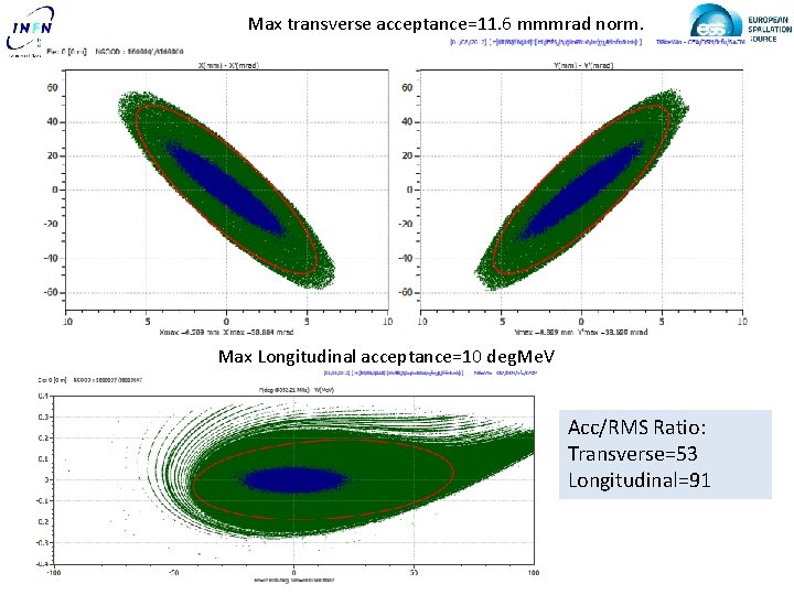 Max transverse acceptance=11. 6 mmmrad norm. Max Longitudinal acceptance=10 deg. Me. V Acc/RMS Ratio: