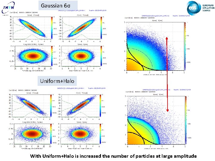 Gaussian 6σ Uniform+Halo With Uniform+Halo is increased the number of particles at large amplitude