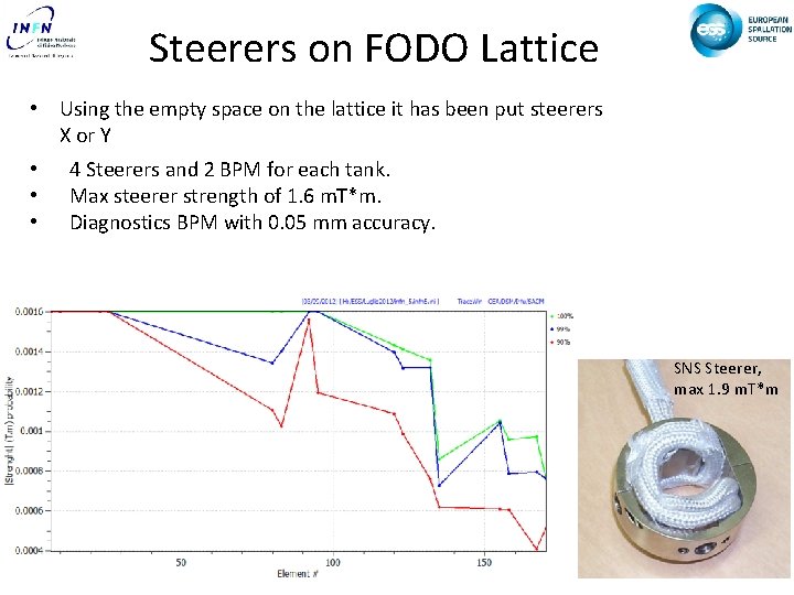 Steerers on FODO Lattice • Using the empty space on the lattice it has