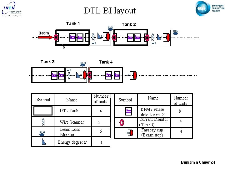 DTL BI layout Tank 1 BLM Tank 2 BLM Beam FC FC WS WS