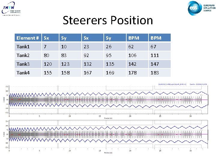 Steerers Position Element # Sx Sy BPM Tank 1 7 10 23 26 62