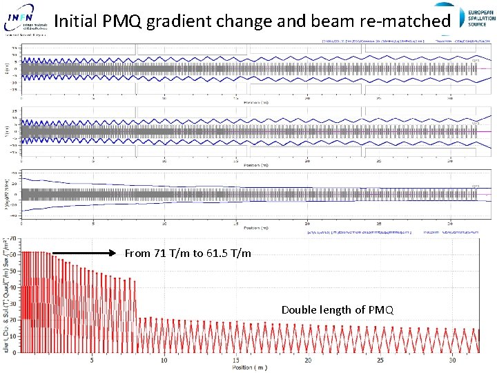 Initial PMQ gradient change and beam re-matched From 71 T/m to 61. 5 T/m