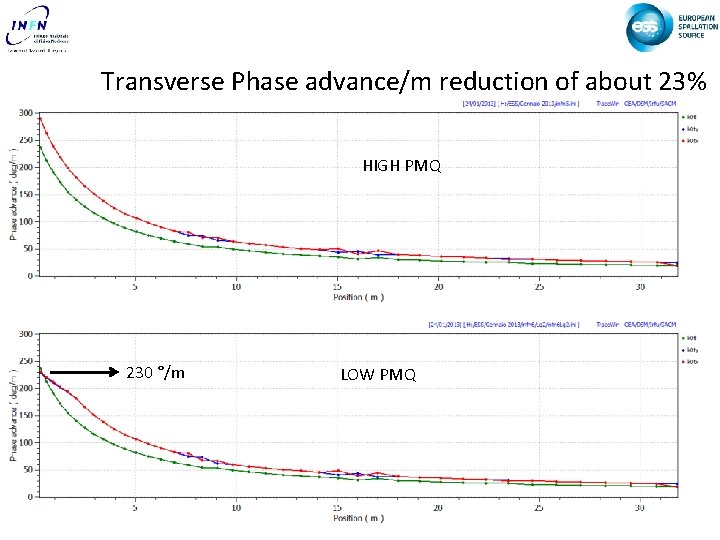 Transverse Phase advance/m reduction of about 23% HIGH PMQ 230 °/m LOW PMQ 