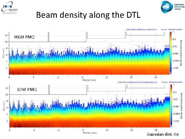 Beam density along the DTL HIGH PMQ LOW PMQ Gaussian dist. 6σ 