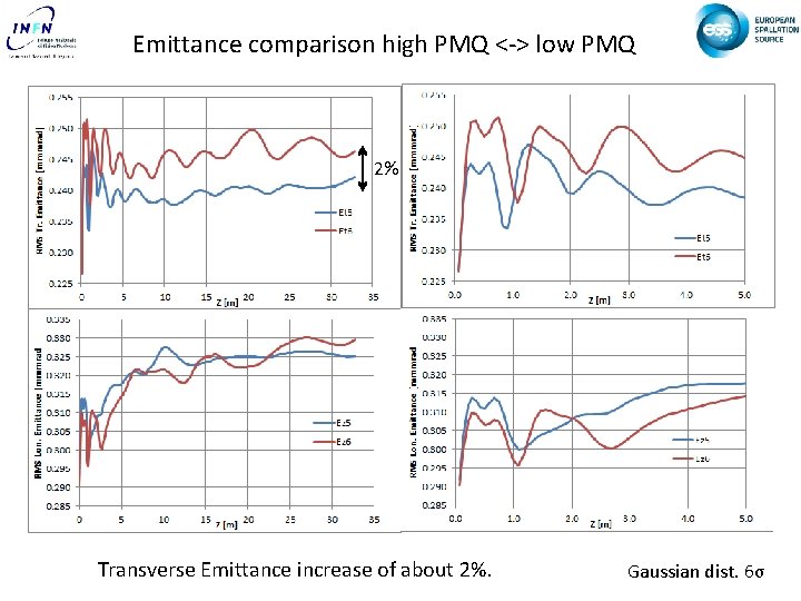 Emittance comparison high PMQ <-> low PMQ 2% Transverse Emittance increase of about 2%.