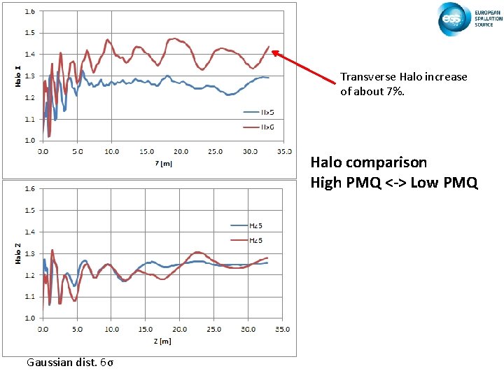 Transverse Halo increase of about 7%. Halo comparison High PMQ <-> Low PMQ Gaussian