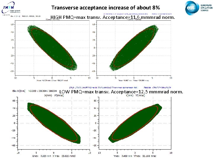 Transverse acceptance increase of about 8% HIGH PMQ=max transv. Acceptance=11. 6 mmmrad norm. LOW