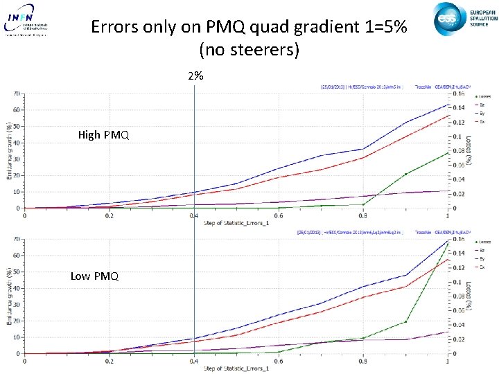 Errors only on PMQ quad gradient 1=5% (no steerers) 2% High PMQ Low PMQ