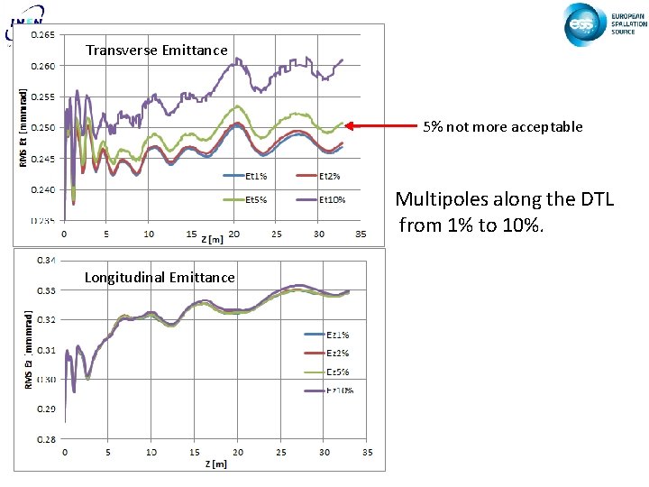 Transverse Emittance 5% not more acceptable Multipoles along the DTL from 1% to 10%.