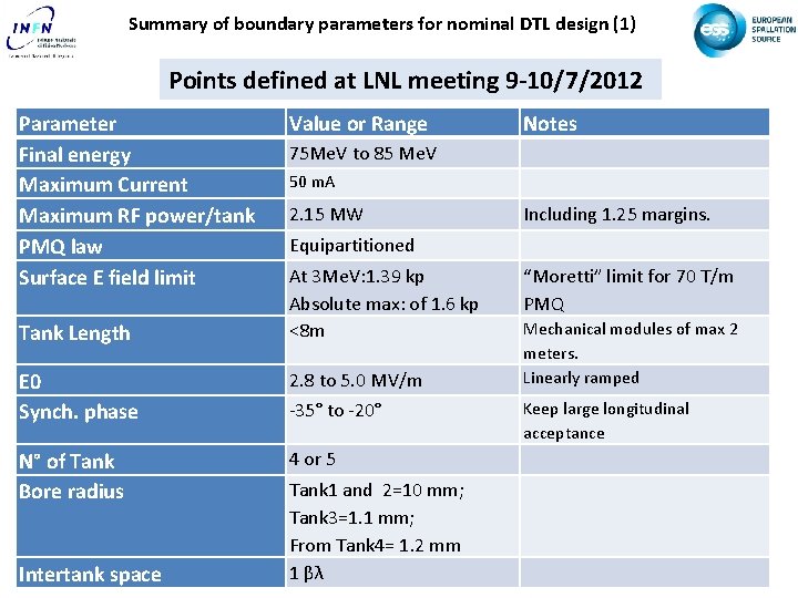 Summary of boundary parameters for nominal DTL design (1) Points defined at LNL meeting