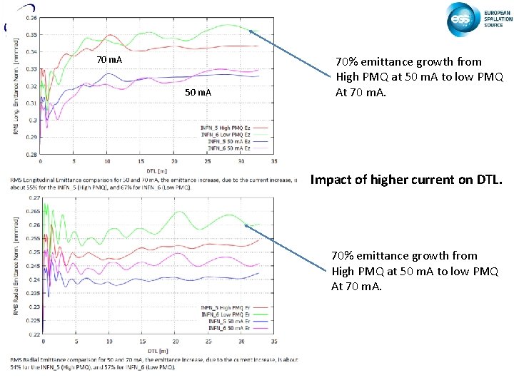 70 m. A 50 m. A 70% emittance growth from High PMQ at 50