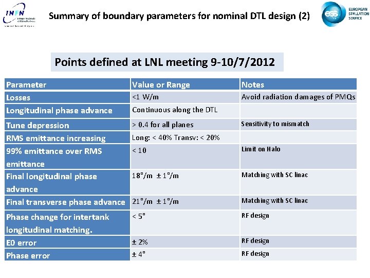 Summary of boundary parameters for nominal DTL design (2) Points defined at LNL meeting