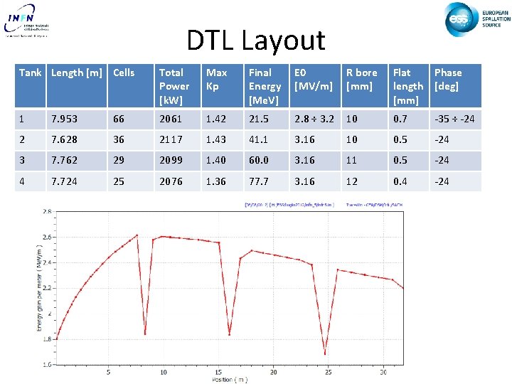 DTL Layout Tank Length [m] Cells Total Power [k. W] Max Kp Final Energy