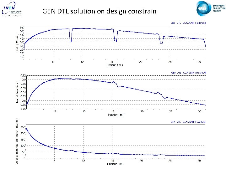 GEN DTL solution on design constrain 