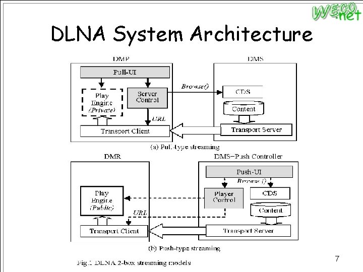 DLNA System Architecture 7 