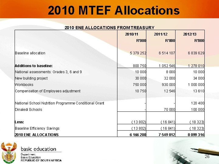 2010 MTEF Allocations 2010 ENE ALLOCATIONS FROM TREASURY 2010/11 2011/12 2012/13 R'000 5 379