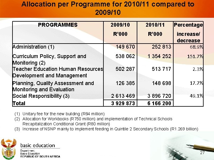 Allocation per Programme for 2010/11 compared to 2009/10 PROGRAMMES 2009/10 2010/11 R’ 000 Percentage