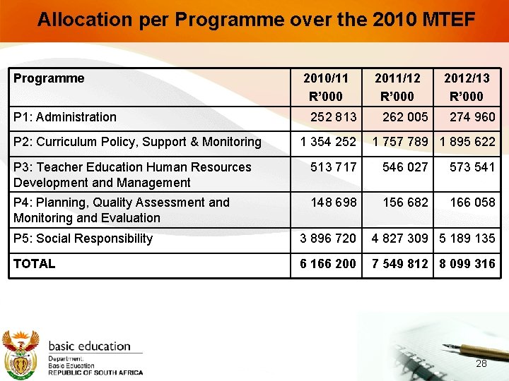 Allocation per Programme over the 2010 MTEF Programme P 1: Administration P 2: Curriculum