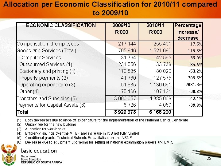 Allocation per Economic Classification for 2010/11 compared to 2009/10 ECONOMIC CLASSIFICATION Compensation of employees