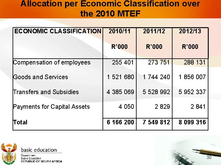 Allocation per Economic Classification over the 2010 MTEF ECONOMIC CLASSIFICATION Compensation of employees 2010/11