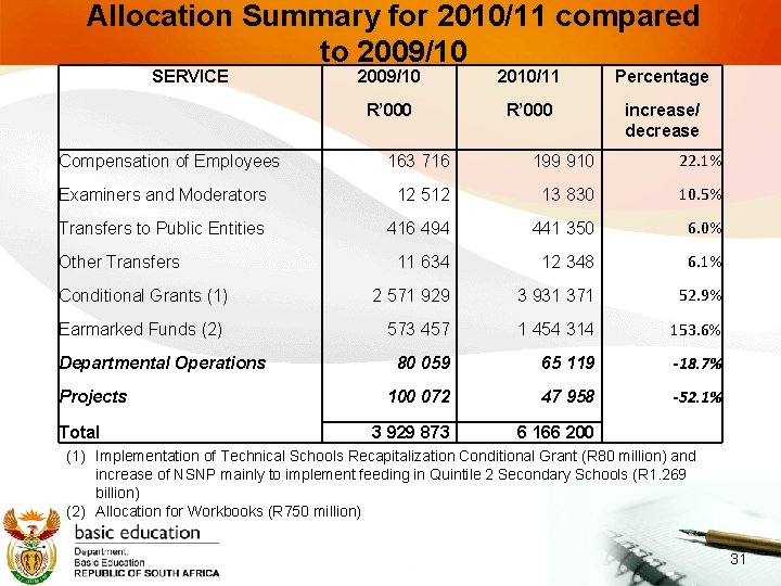 Allocation Summary for 2010/11 compared to 2009/10 SERVICE 2009/10 2010/11 Percentage R’ 000 increase/