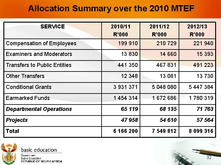 Allocation Summary over the 2010 MTEF SERVICE Compensation of Employees 2010/11 R’ 000 2011/12