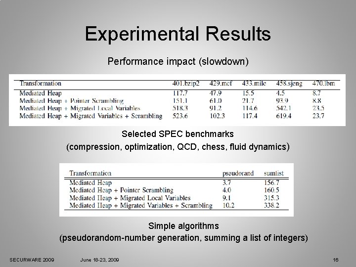 Experimental Results Performance impact (slowdown) Selected SPEC benchmarks (compression, optimization, QCD, chess, fluid dynamics)
