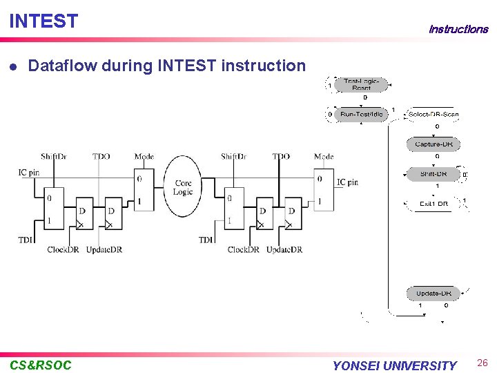 INTEST l Instructions Dataflow during INTEST instruction CS&RSOC YONSEI UNIVERSITY 26 