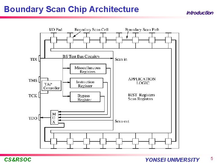 Boundary Scan Chip Architecture CS&RSOC Introduction YONSEI UNIVERSITY 5 