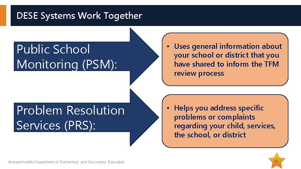 DESE Systems Work Together Public School Monitoring (PSM): • Uses general information about your