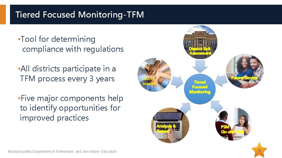 Tiered Focused Monitoring-TFM • Tool for determining compliance with regulations • All districts participate
