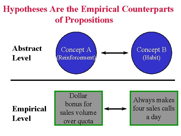 Hypotheses Are the Empirical Counterparts of Propositions Abstract Level Empirical Level Concept A Concept