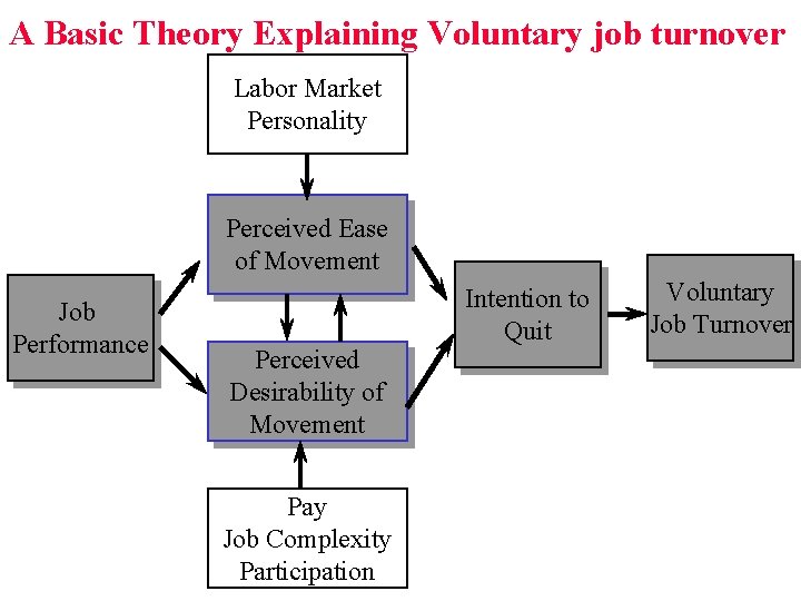 A Basic Theory Explaining Voluntary job turnover Labor Market Personality Perceived Ease of Movement