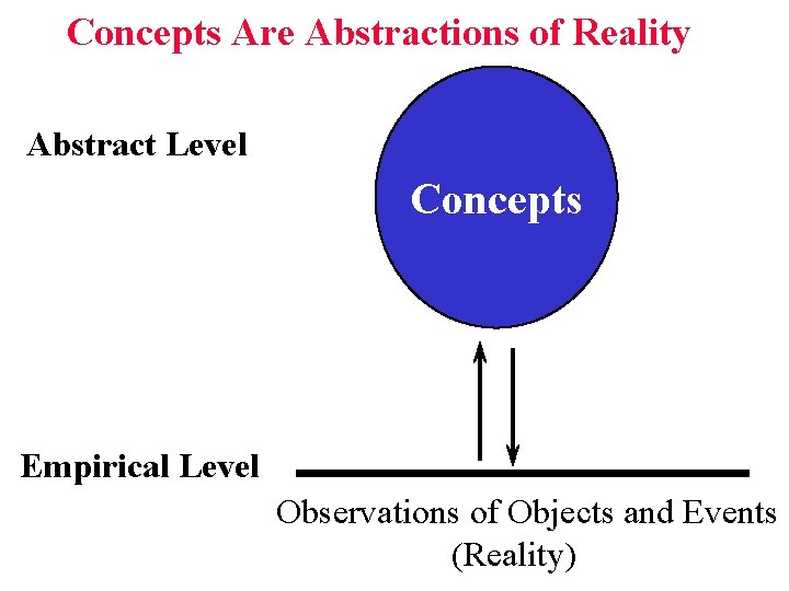 Concepts Are Abstractions of Reality Abstract Level Concepts Empirical Level Observations of Objects and