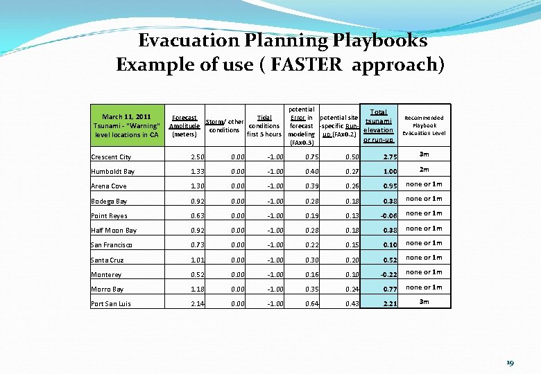 Evacuation Planning Playbooks Example of use ( FASTER approach) March 11, 2011 Tsunami -