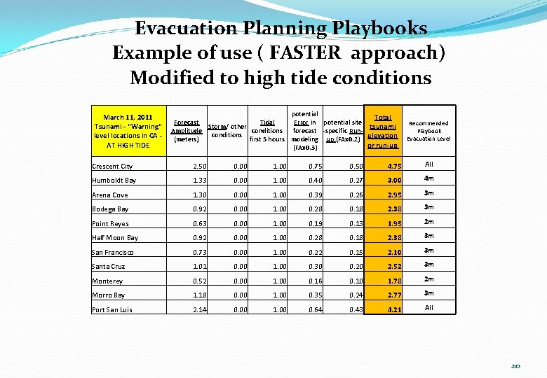 Evacuation Planning Playbooks Example of use ( FASTER approach) Modified to high tide conditions