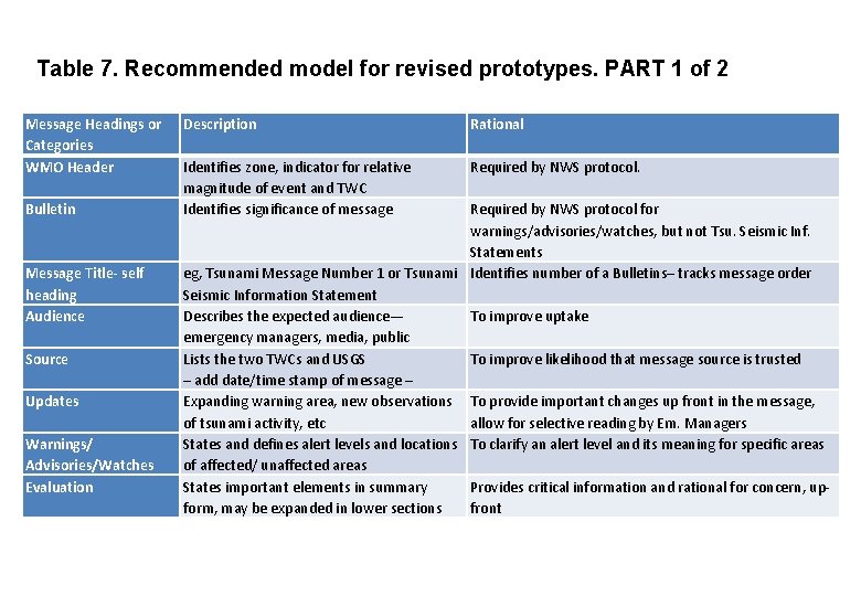 Table 7. Recommended model for revised prototypes. PART 1 of 2 Message Headings or