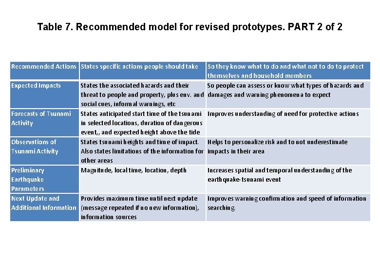 Table 7. Recommended model for revised prototypes. PART 2 of 2 Recommended Actions States